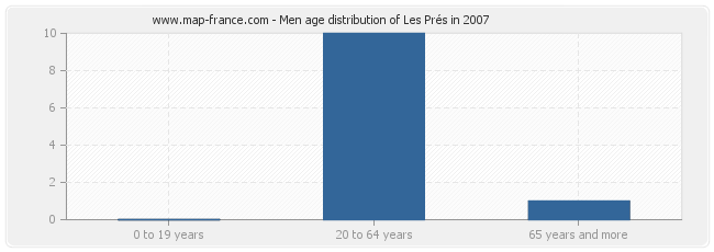 Men age distribution of Les Prés in 2007